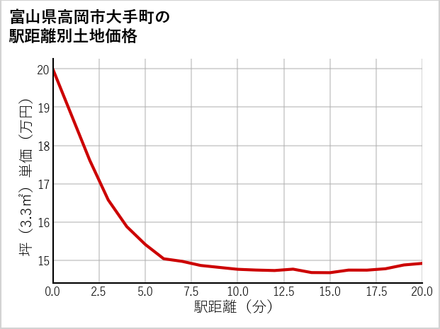 富山県高岡市大手町の徒歩距離別の土地坪単価