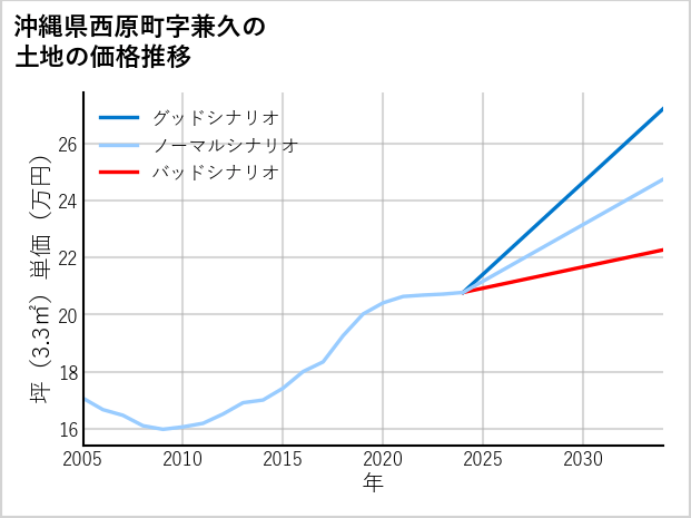 沖縄県西原町兼久の土地価格推移