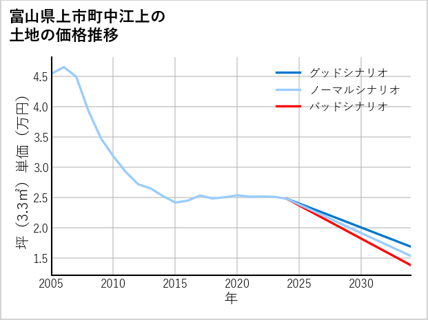 富山県上市町中江上の土地価格推移