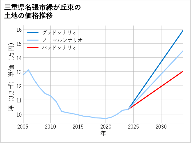 三重県名張市緑が丘東の土地価格推移