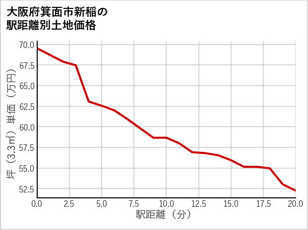 大阪府箕面市新稲の徒歩距離別の土地坪単価