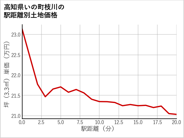 高知県いの町枝川の徒歩距離別の土地坪単価