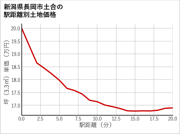新潟県長岡市土合の徒歩距離別の土地坪単価