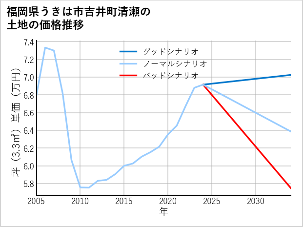 福岡県うきは市吉井町清瀬の土地価格推移