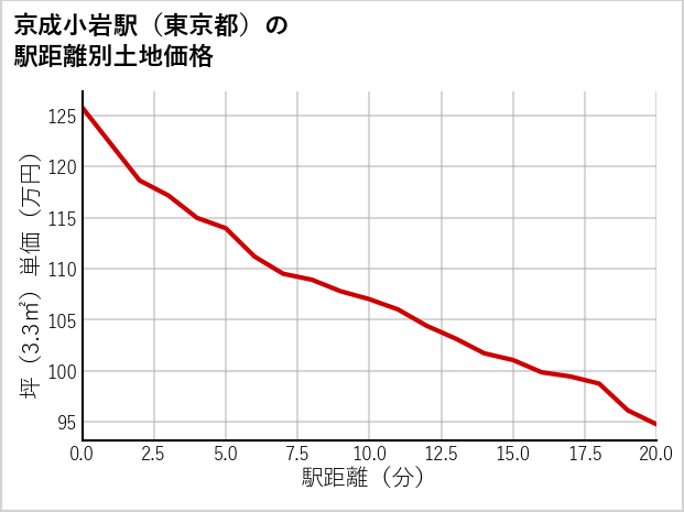 京成小岩駅（東京都）の徒歩距離別の土地坪単価