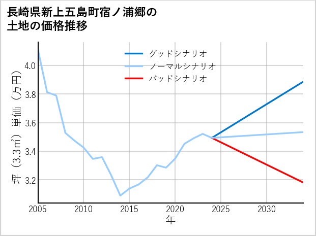 長崎県新上五島町宿ノ浦郷の土地価格推移