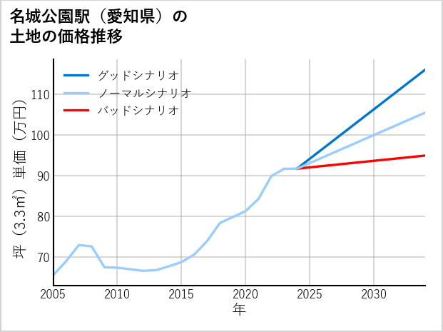 名城公園駅（愛知県）の土地価格推移