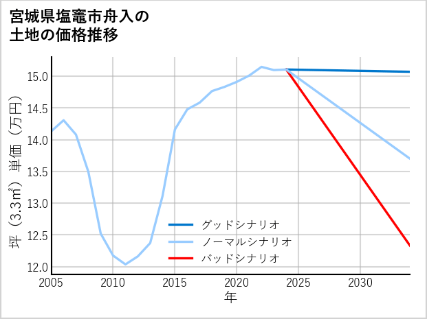 宮城県塩竈市舟入の土地価格推移