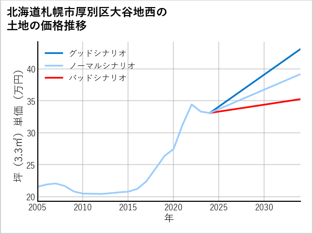北海道札幌市厚別区大谷地西の土地価格推移