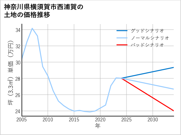 神奈川県横須賀市西浦賀の土地価格推移