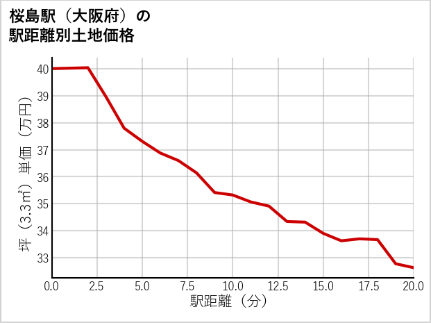 桜島駅（大阪府）の徒歩距離別の土地坪単価