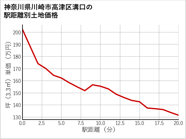 神奈川県川崎市高津区溝口の徒歩距離別の土地坪単価