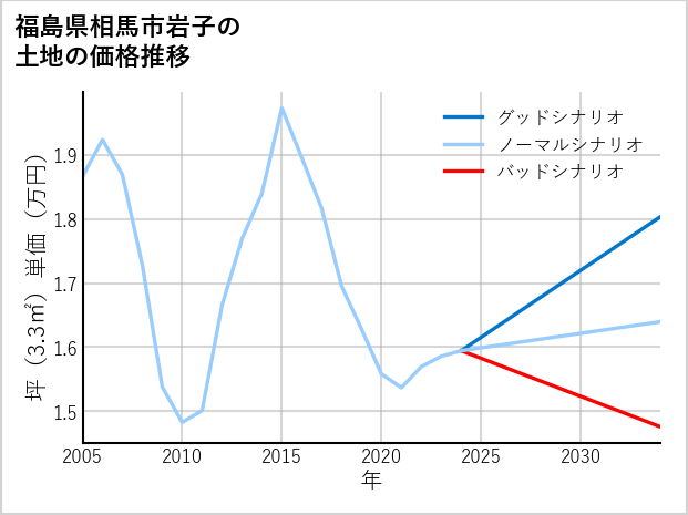 福島県相馬市岩子の土地価格推移