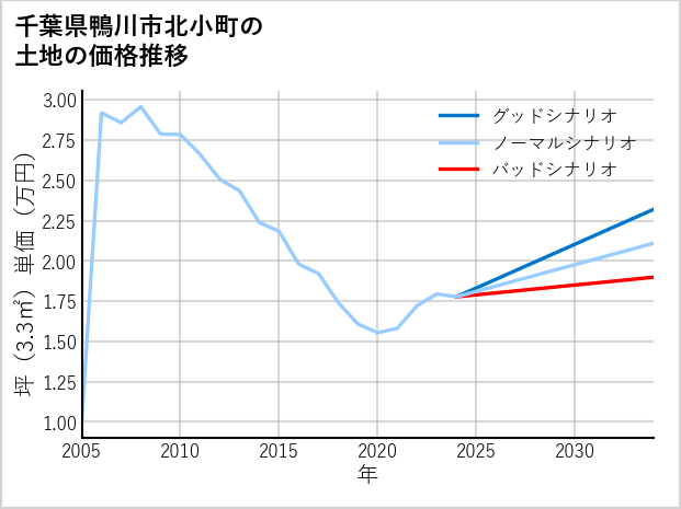 千葉県鴨川市北小町の土地価格推移