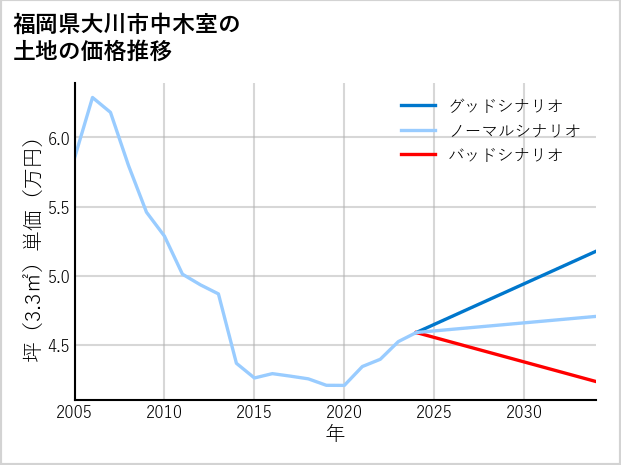 福岡県大川市中木室の土地価格推移