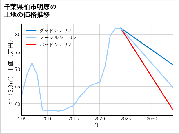 千葉県柏市明原の土地価格推移