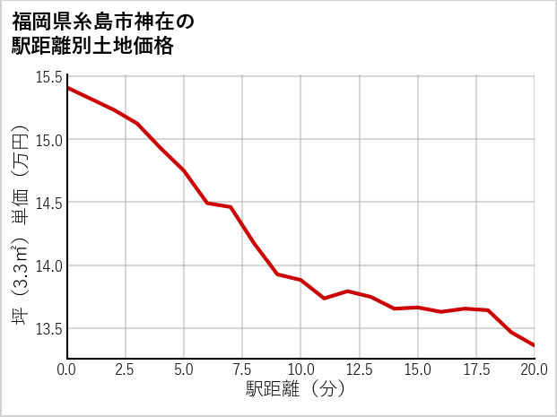 福岡県糸島市神在の徒歩距離別の土地坪単価