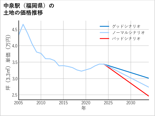中泉駅（福岡県）の土地価格推移