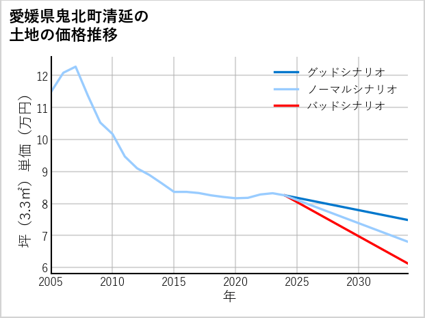 愛媛県鬼北町清延の土地価格推移
