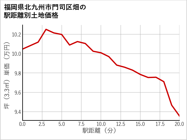 福岡県北九州市門司区畑の徒歩距離別の土地坪単価