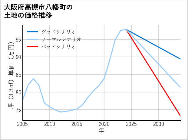 大阪府高槻市八幡町の土地価格推移