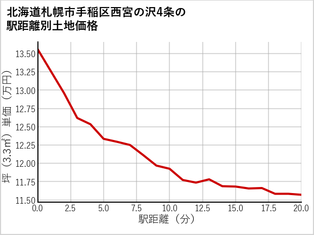 北海道札幌市手稲区西宮の沢4条の徒歩距離別の土地坪単価