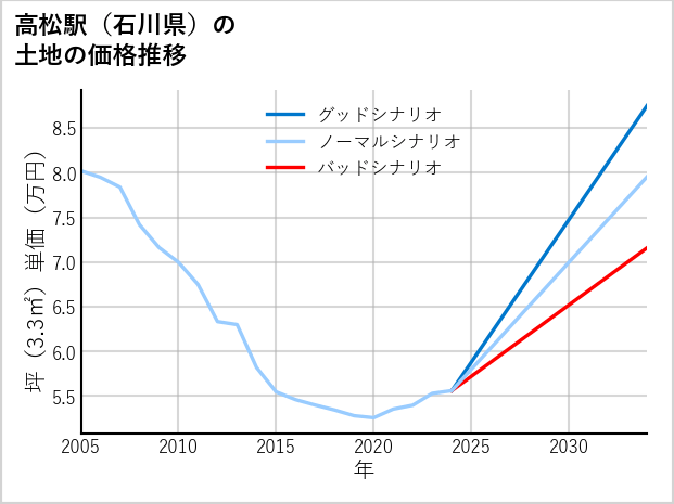 高松駅（石川県）の土地価格推移