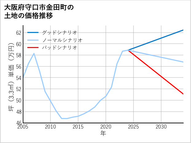大阪府守口市金田町の土地価格推移
