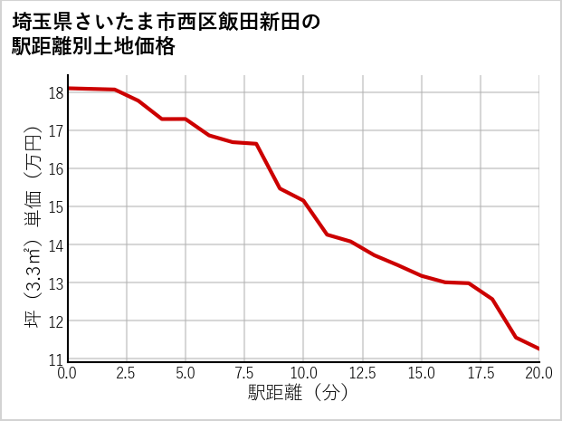 埼玉県さいたま市西区飯田新田の徒歩距離別の土地坪単価