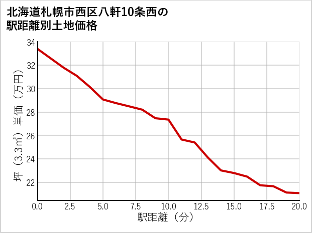 北海道札幌市西区八軒10条西の徒歩距離別の土地坪単価