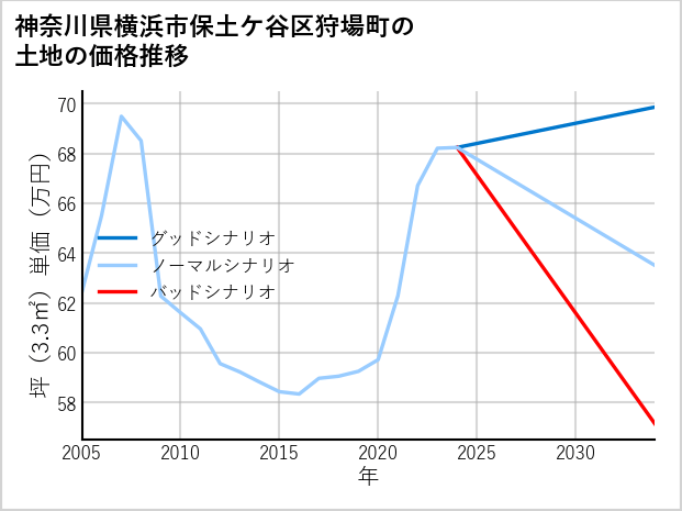 神奈川県横浜市保土ケ谷区狩場町の土地価格推移