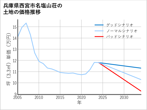 兵庫県西宮市名塩山荘の土地価格推移