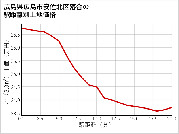 広島県広島市安佐北区落合の徒歩距離別の土地坪単価