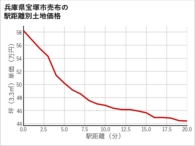 兵庫県宝塚市売布の徒歩距離別の土地坪単価