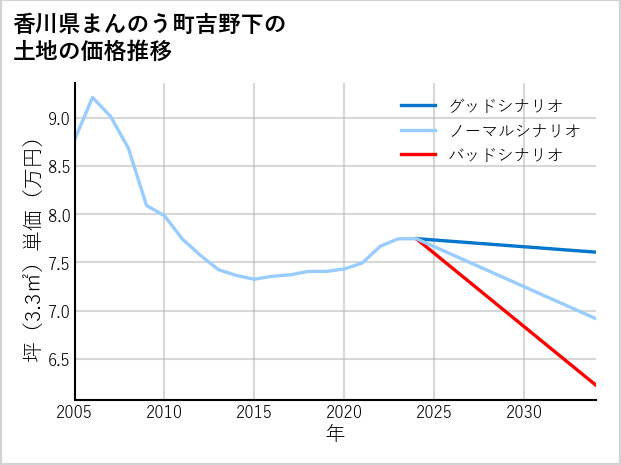 香川県まんのう町吉野下の土地価格推移