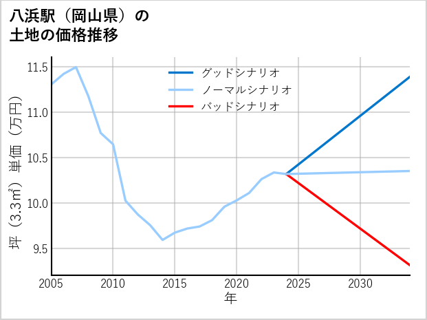 八浜駅（岡山県）の土地価格推移