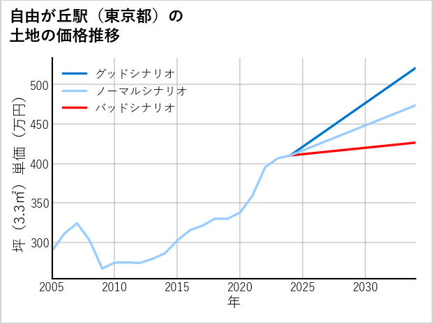 自由が丘駅（東京都）の土地価格推移