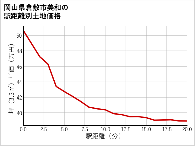 岡山県倉敷市美和の徒歩距離別の土地坪単価