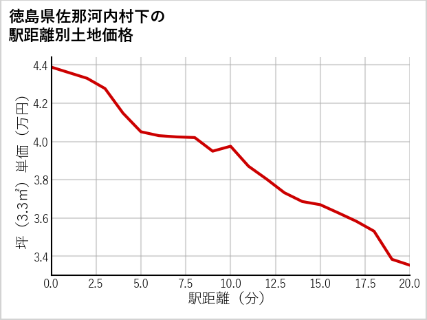 徳島県佐那河内村下の徒歩距離別の土地坪単価