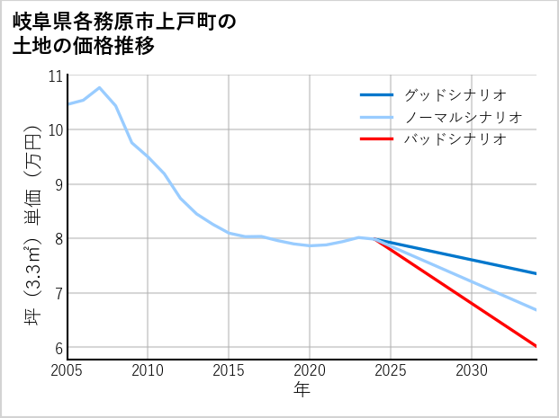 岐阜県各務原市上戸町の土地価格推移