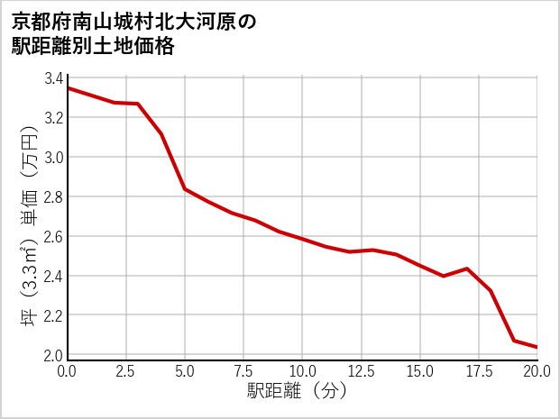 京都府南山城村北大河原の徒歩距離別の土地坪単価