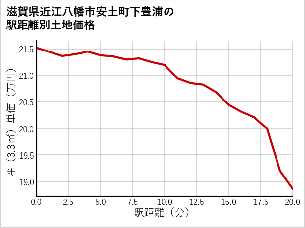 滋賀県近江八幡市安土町下豊浦の徒歩距離別の土地坪単価