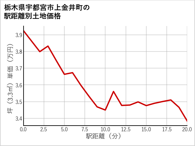 栃木県宇都宮市上金井町の徒歩距離別の土地坪単価