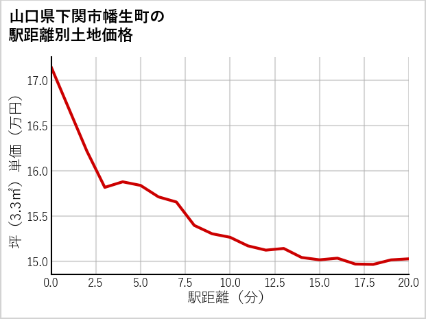 山口県下関市幡生町の徒歩距離別の土地坪単価