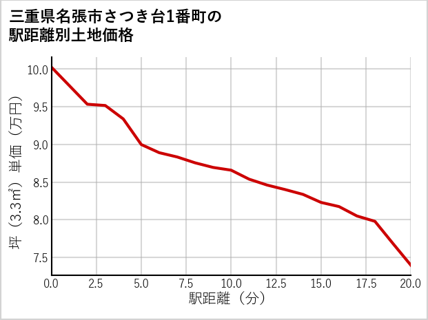 三重県名張市さつき台1番町の徒歩距離別の土地坪単価