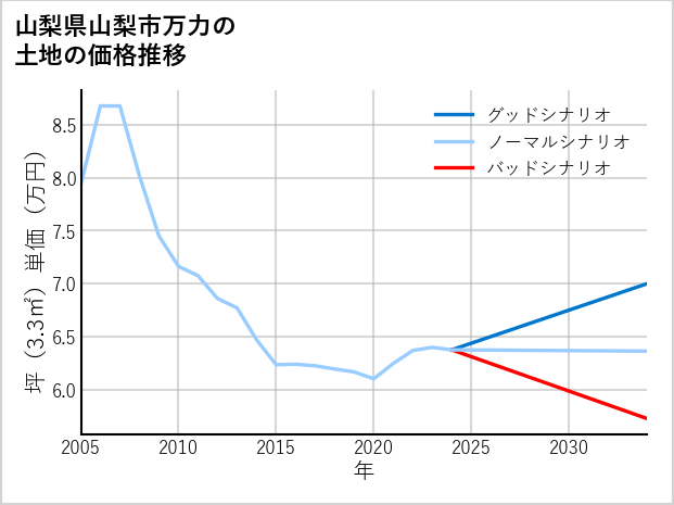 山梨県山梨市万力の土地価格推移