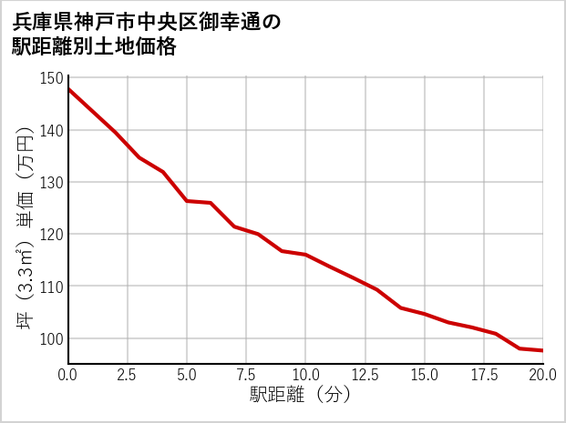 兵庫県神戸市中央区御幸通の徒歩距離別の土地坪単価