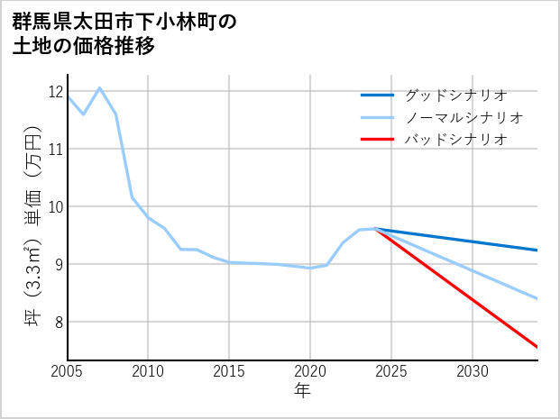 群馬県太田市下小林町の土地価格推移