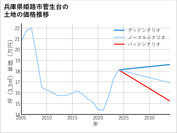 兵庫県姫路市菅生台の土地価格推移
