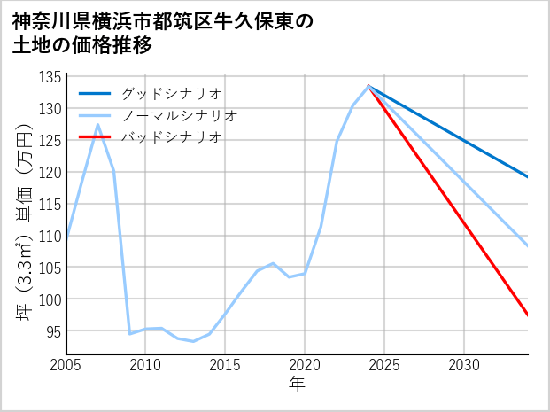 神奈川県横浜市都筑区牛久保東の土地価格推移